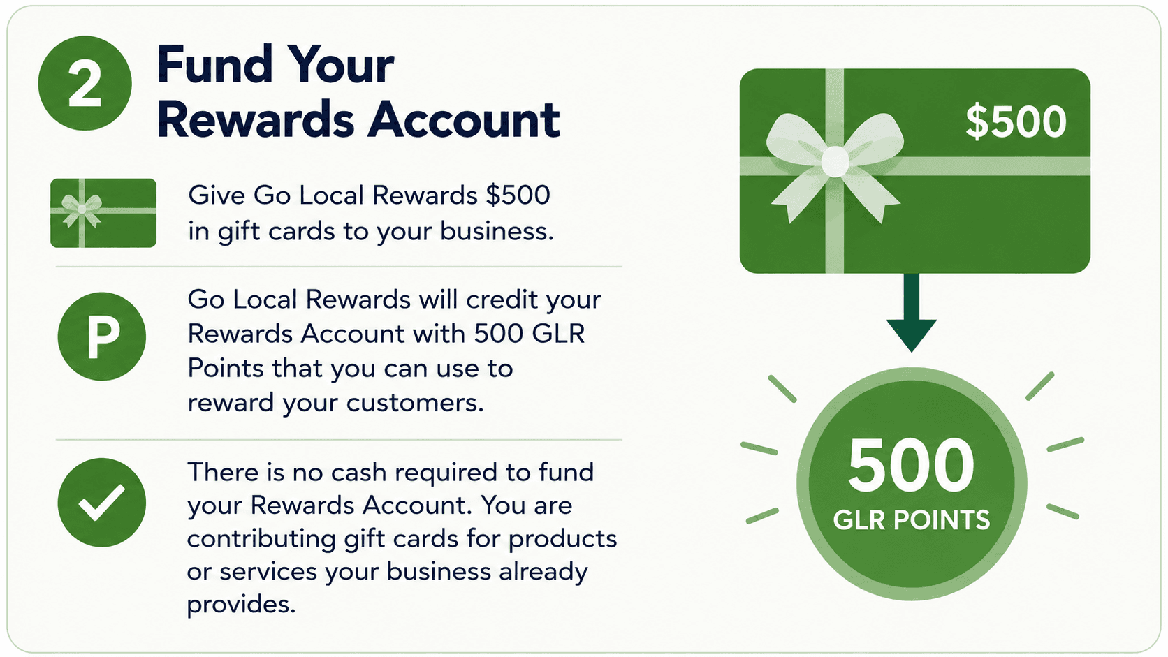 Step 2, Fund Your Rewards Account: contribute $500 of products or services your business already provides to Go Local Rewards and get credited 500 reward dollars to reward customers with -- no cash required.