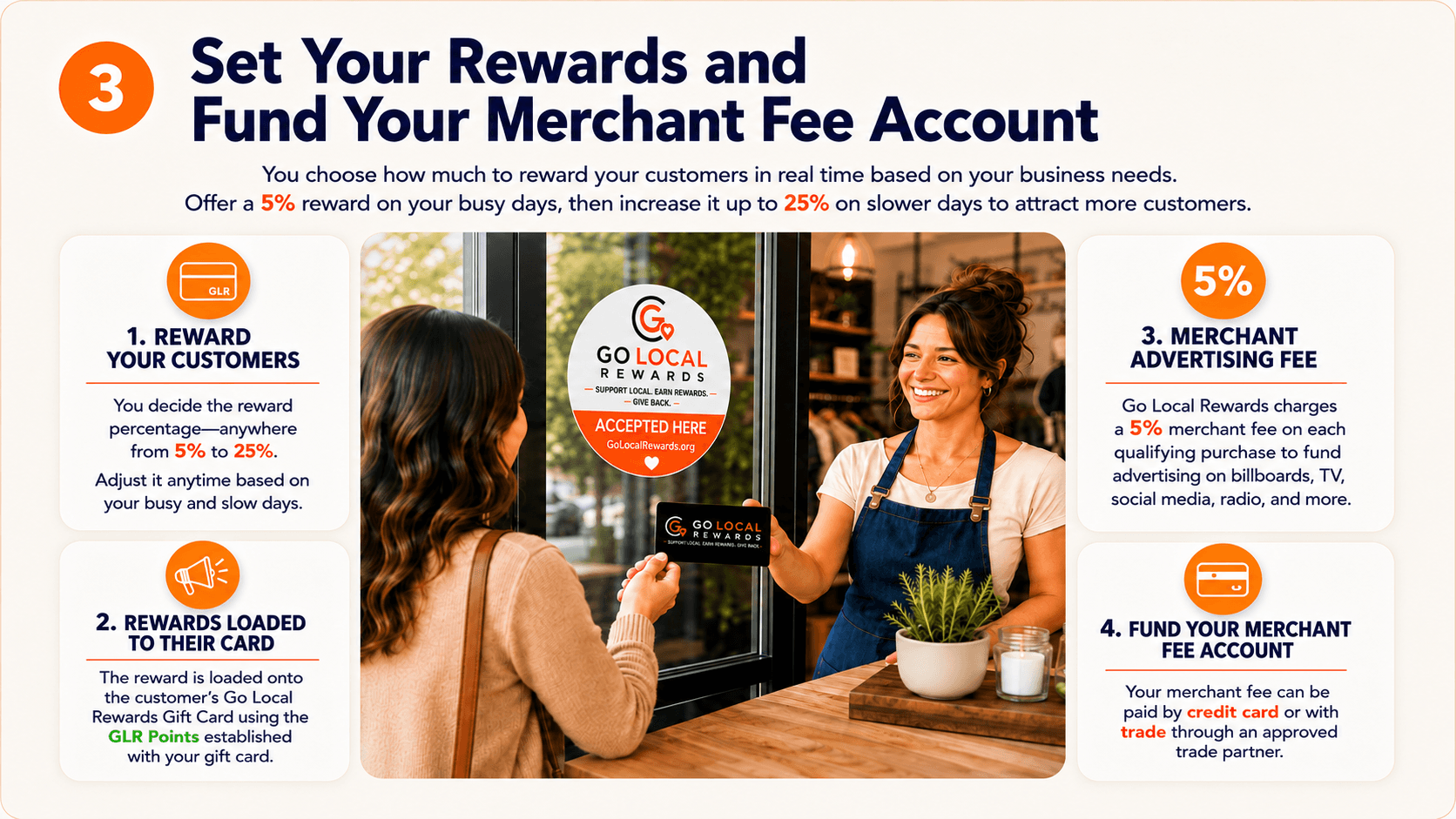Step 3, Set Your Rewards and Fund Your Merchant Fee Account: choose a reward percentage between 5% and 100% based on your business needs, the reward loads onto the customer's Go Local Rewards card, Go Local Rewards charges a 5% merchant advertising fee on each qualifying purchase, and you fund that fee by credit card or trade -- shown with a merchant handing a customer a Go Local Rewards card in her shop.